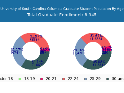 University of South Carolina-Columbia 2025 Graduate Enrollment Age Diversity Pie chart