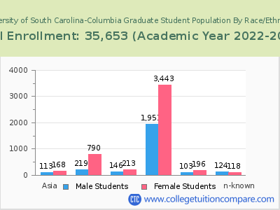 University of South Carolina-Columbia 2023 Graduate Enrollment by Gender and Race chart