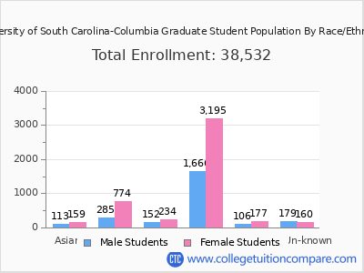 University of South Carolina-Columbia 2025 Graduate Enrollment by Gender and Race chart