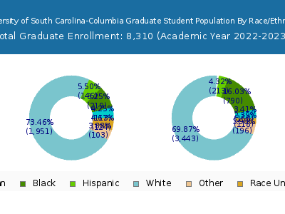 University of South Carolina-Columbia 2023 Graduate Enrollment by Gender and Race chart