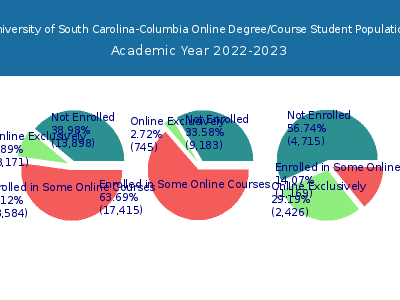 University of South Carolina-Columbia 2023 Online Student Population chart