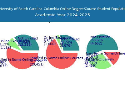 University of South Carolina-Columbia 2025 Online Student Population chart
