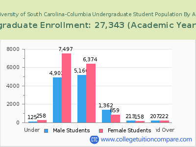 University of South Carolina-Columbia 2023 Undergraduate Enrollment by Age chart