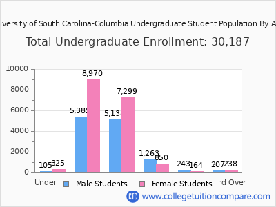 University of South Carolina-Columbia 2025 Undergraduate Enrollment by Age chart