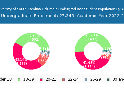 University of South Carolina-Columbia 2023 Undergraduate Enrollment Age Diversity Pie chart