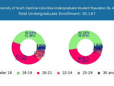 University of South Carolina-Columbia 2025 Undergraduate Enrollment Age Diversity Pie chart
