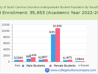 University of South Carolina-Columbia 2023 Undergraduate Enrollment by Gender and Race chart