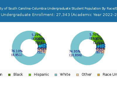 University of South Carolina-Columbia 2023 Undergraduate Enrollment by Gender and Race chart