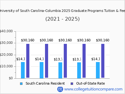 University of South Carolina-Columbia 2025 graduate tuition chart