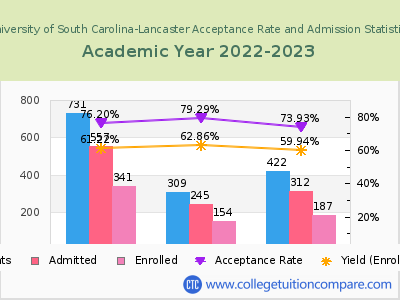 University of South Carolina-Lancaster 2023 Acceptance Rate By Gender chart