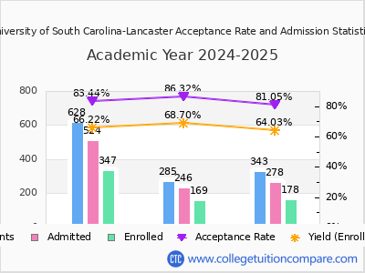 University of South Carolina-Lancaster 2025 Acceptance Rate By Gender chart