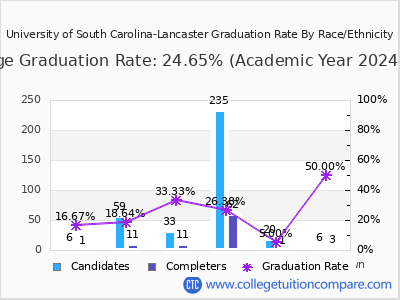 University of South Carolina-Lancaster graduation rate by race