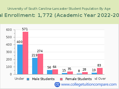 University of South Carolina-Lancaster 2023 Student Population by Age chart