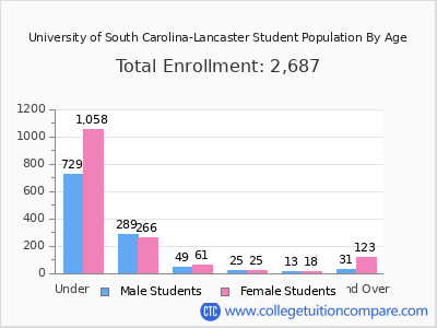 University of South Carolina-Lancaster 2025 Student Population by Age chart