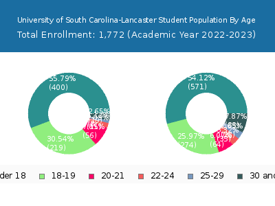 University of South Carolina-Lancaster 2023 Student Population Age Diversity Pie chart