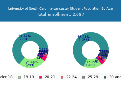 University of South Carolina-Lancaster 2025 Student Population Age Diversity Pie chart