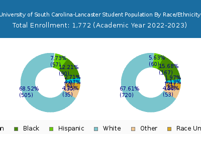 University of South Carolina-Lancaster 2023 Student Population by Gender and Race chart