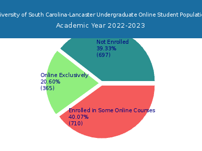 University of South Carolina-Lancaster 2023 Online Student Population chart