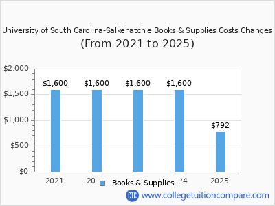 University of South Carolina-Salkehatchie 2025 books & supplies cost chart