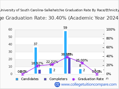 University of South Carolina-Salkehatchie graduation rate by race