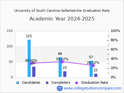 University of South Carolina-Salkehatchie graduation rate by gender