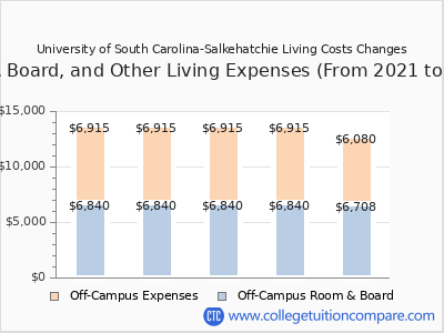 University of South Carolina-Salkehatchie 2025 room & board cost chart