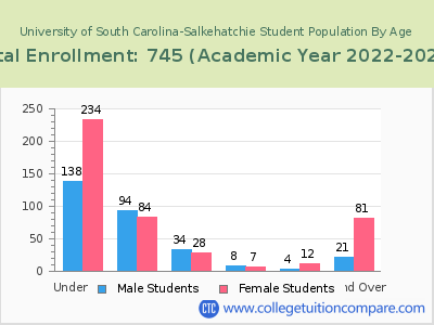 University of South Carolina-Salkehatchie 2023 Student Population by Age chart