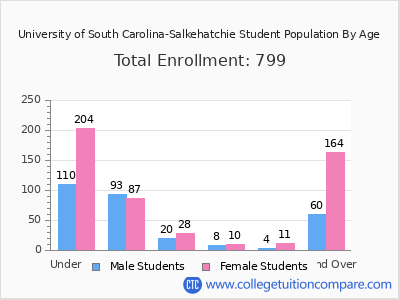 University of South Carolina-Salkehatchie 2025 Student Population by Age chart