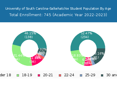 University of South Carolina-Salkehatchie 2023 Student Population Age Diversity Pie chart