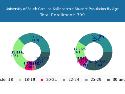 University of South Carolina-Salkehatchie 2025 Student Population Age Diversity Pie chart