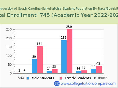 University of South Carolina-Salkehatchie 2023 Student Population by Gender and Race chart
