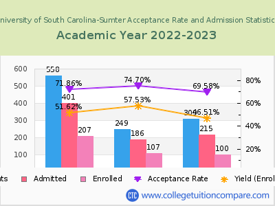University of South Carolina-Sumter 2023 Acceptance Rate By Gender chart