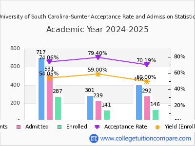 University of South Carolina-Sumter 2025 Acceptance Rate By Gender chart