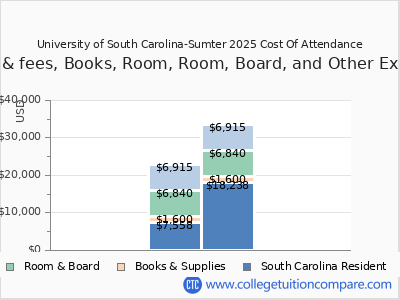 University of South Carolina-Sumter 2025 COA (cost of attendance) chart