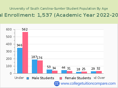 University of South Carolina-Sumter 2023 Student Population by Age chart