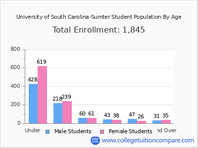 University of South Carolina-Sumter 2025 Student Population by Age chart