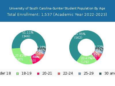 University of South Carolina-Sumter 2023 Student Population Age Diversity Pie chart