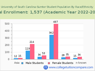 University of South Carolina-Sumter 2023 Student Population by Gender and Race chart