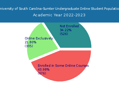 University of South Carolina-Sumter 2023 Online Student Population chart