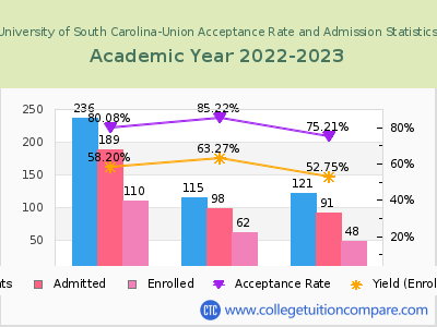 University of South Carolina-Union 2023 Acceptance Rate By Gender chart