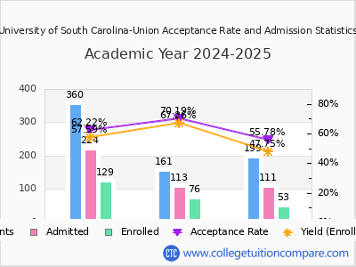 University of South Carolina-Union 2025 Acceptance Rate By Gender chart