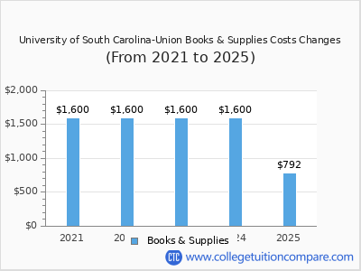 University of South Carolina-Union 2025 books & supplies cost chart