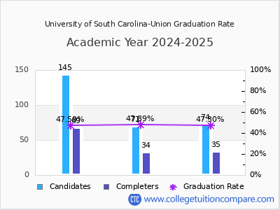 University of South Carolina-Union graduation rate by gender