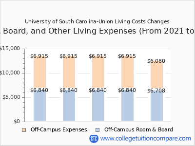 University of South Carolina-Union 2025 room & board cost chart