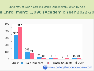 University of South Carolina-Union 2023 Student Population by Age chart
