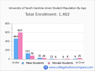 University of South Carolina-Union 2025 Student Population by Age chart