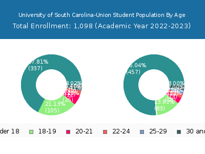 University of South Carolina-Union 2023 Student Population Age Diversity Pie chart