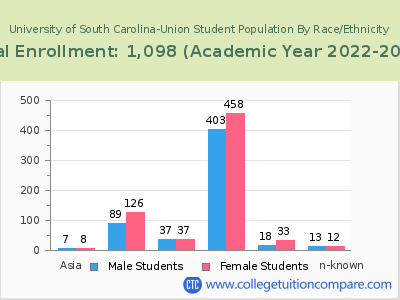 University of South Carolina-Union 2023 Student Population by Gender and Race chart