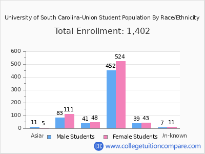 University of South Carolina-Union 2025 Student Population by Gender and Race chart