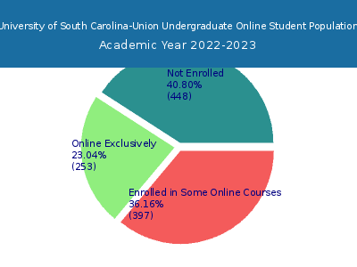 University of South Carolina-Union 2023 Online Student Population chart